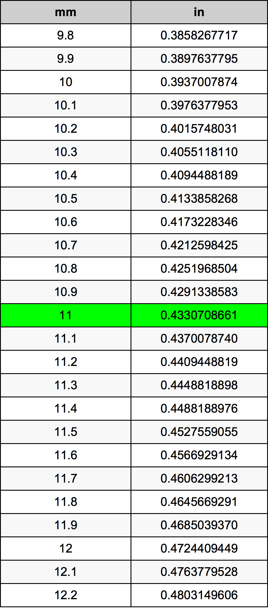 11 mm to inches: Quick Conversion Guide