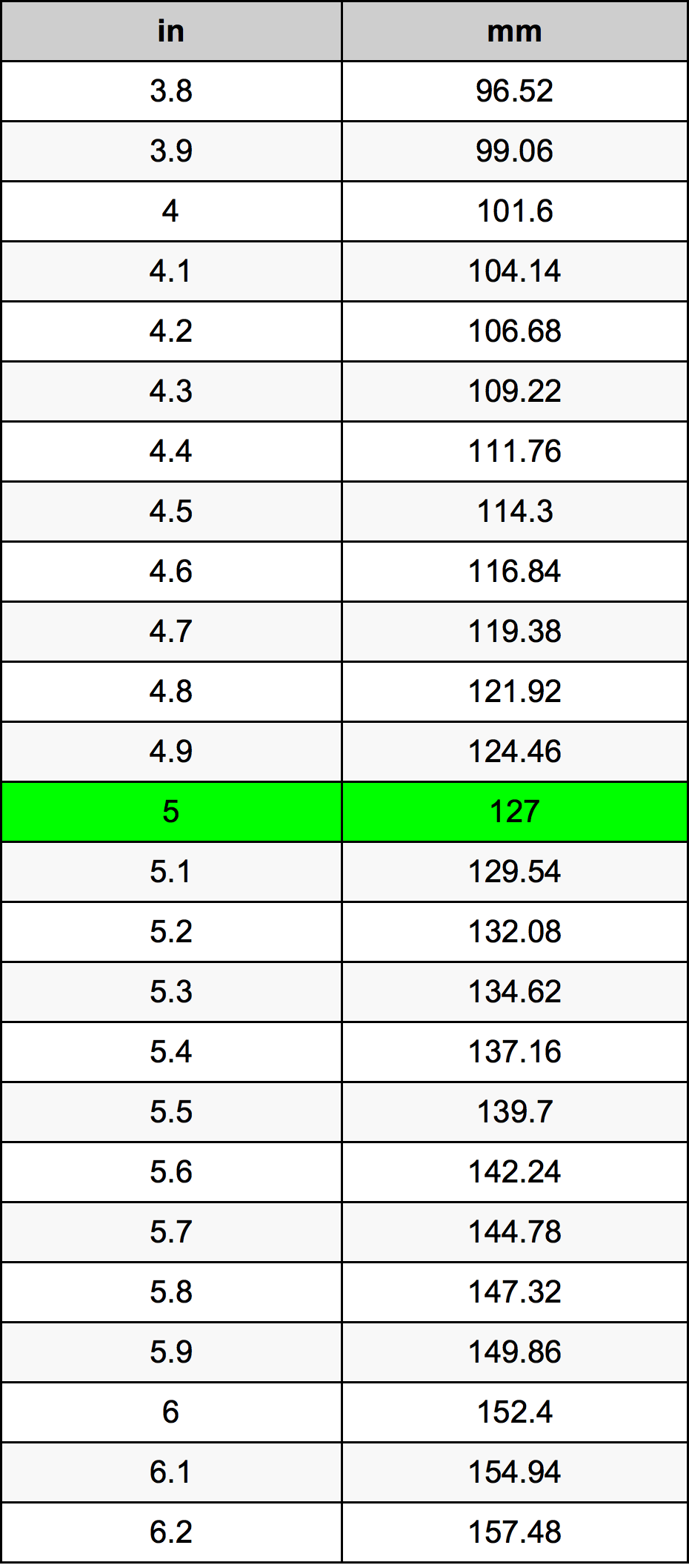 18 Inches to MM: Quick Conversion Guide