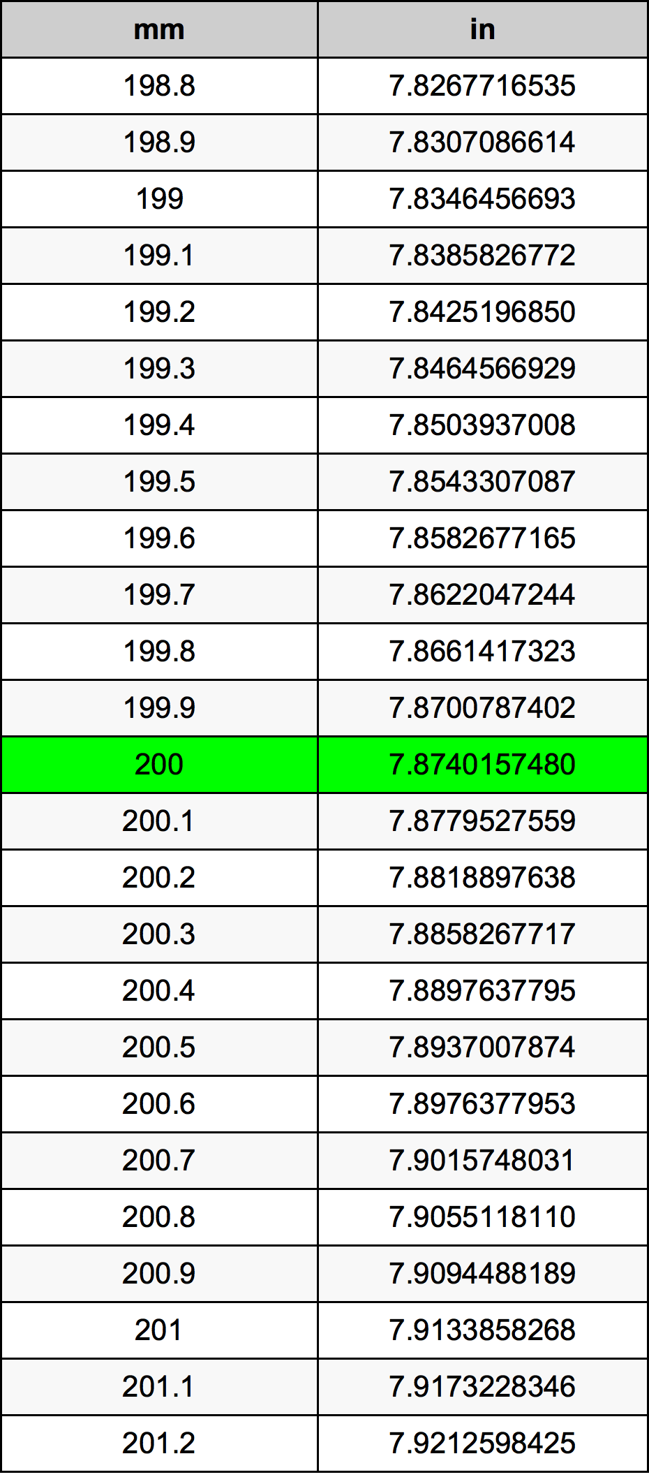 200 mm to inches: Quick Conversion Guide