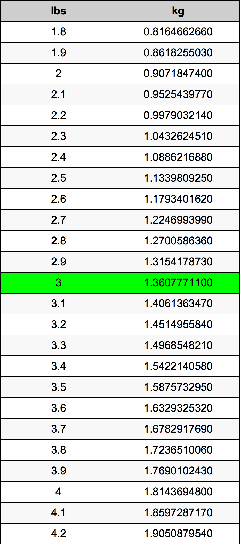 3 kg to lbs: Quick Conversion Guide