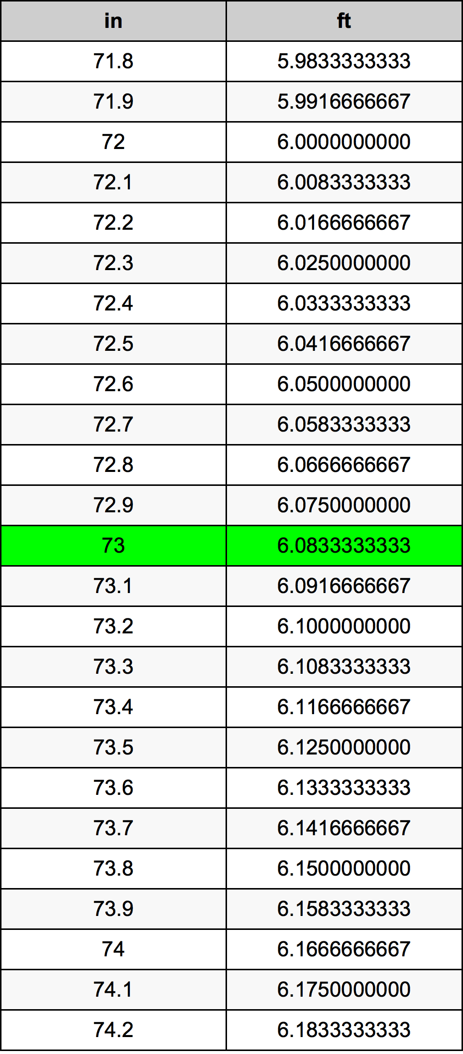 73 Inches to Feet and Inches Conversion Guide