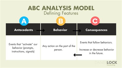 Understanding Antecedent Behavior Consequence for Better Outcomes