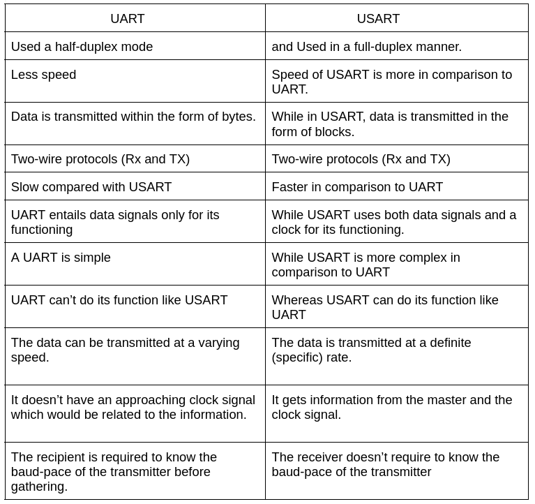 Difference Between Uart And Usart Synchronous Vs Asynchronous Difference Between Uart And Usart Synchronous Vs Asynchronous