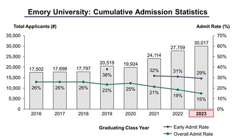 Emory University Acceptance Rate: What Are Your Chances? Emory University Acceptance Rate: What Are Your Chances?