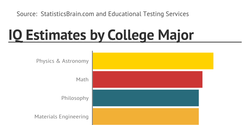 Iq By College Major Infographics Mania Iq By College Major Infographics Mania