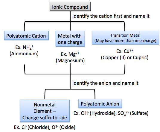Naming Ionic Compounds Rules Formula Examples Lesson Study Com Naming Ionic Compounds Rules Formula Examples Lesson Study Com