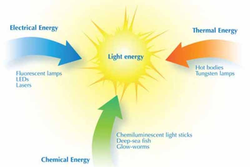 Sources Of Light Energy Sources Of Light Energy