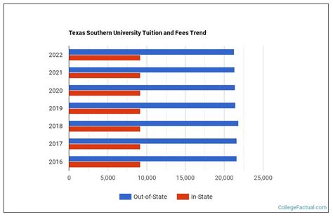 Texas Southern University Tuition And Fees Texas Southern University Tuition And Fees