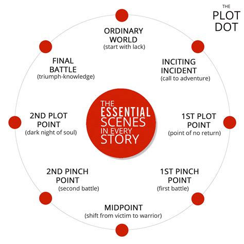 The Plot Dot A Visual Guide To Story Plotting And Writing The Plot Dot A Visual Guide To Story Plotting And Writing